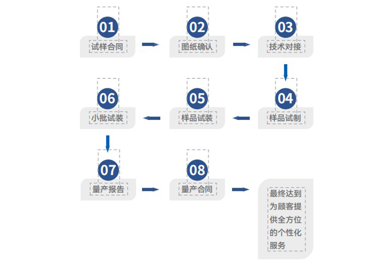 合作运作流程